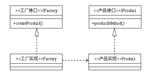 Java設(shè)計(jì)模式：工廠方法模式