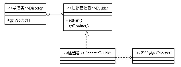 Java設(shè)計(jì)模式：建造者模式