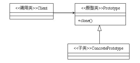 Java設(shè)計(jì)模式：原型模式