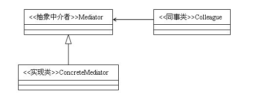 Java設(shè)計(jì)模式：中介者模式