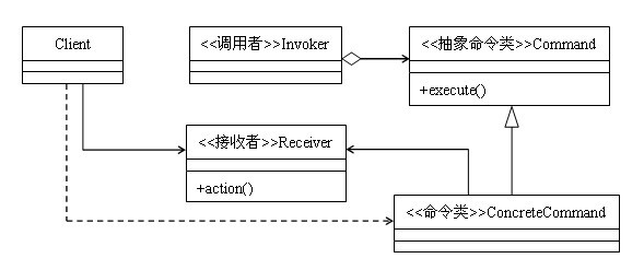 Java設(shè)計(jì)模式：命令模式